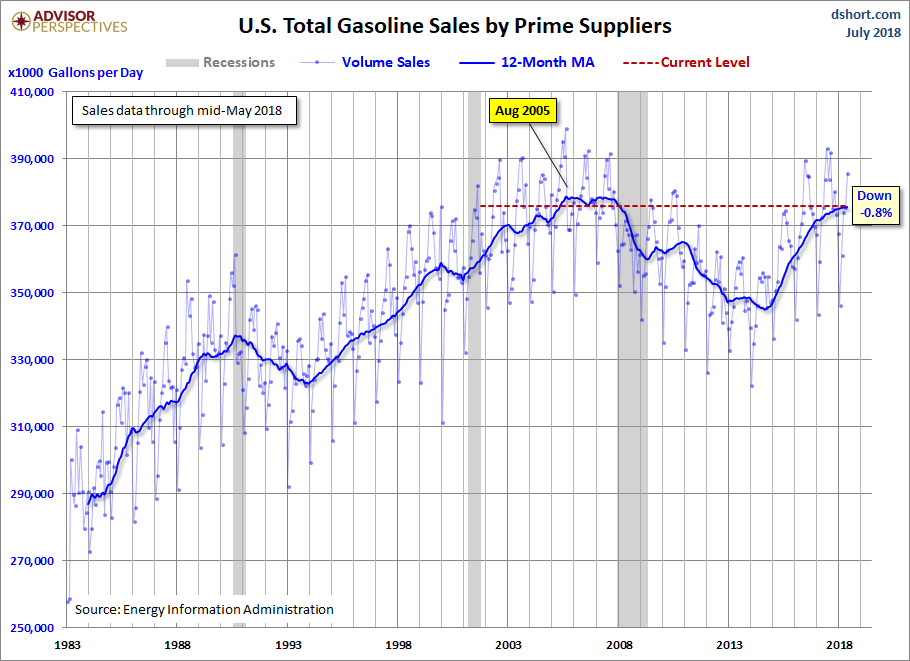 Gasoline Volume Sales