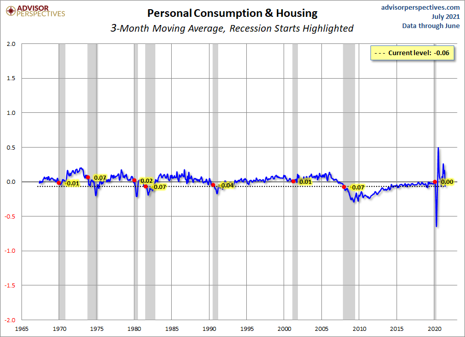 Personal Consumption and Housing