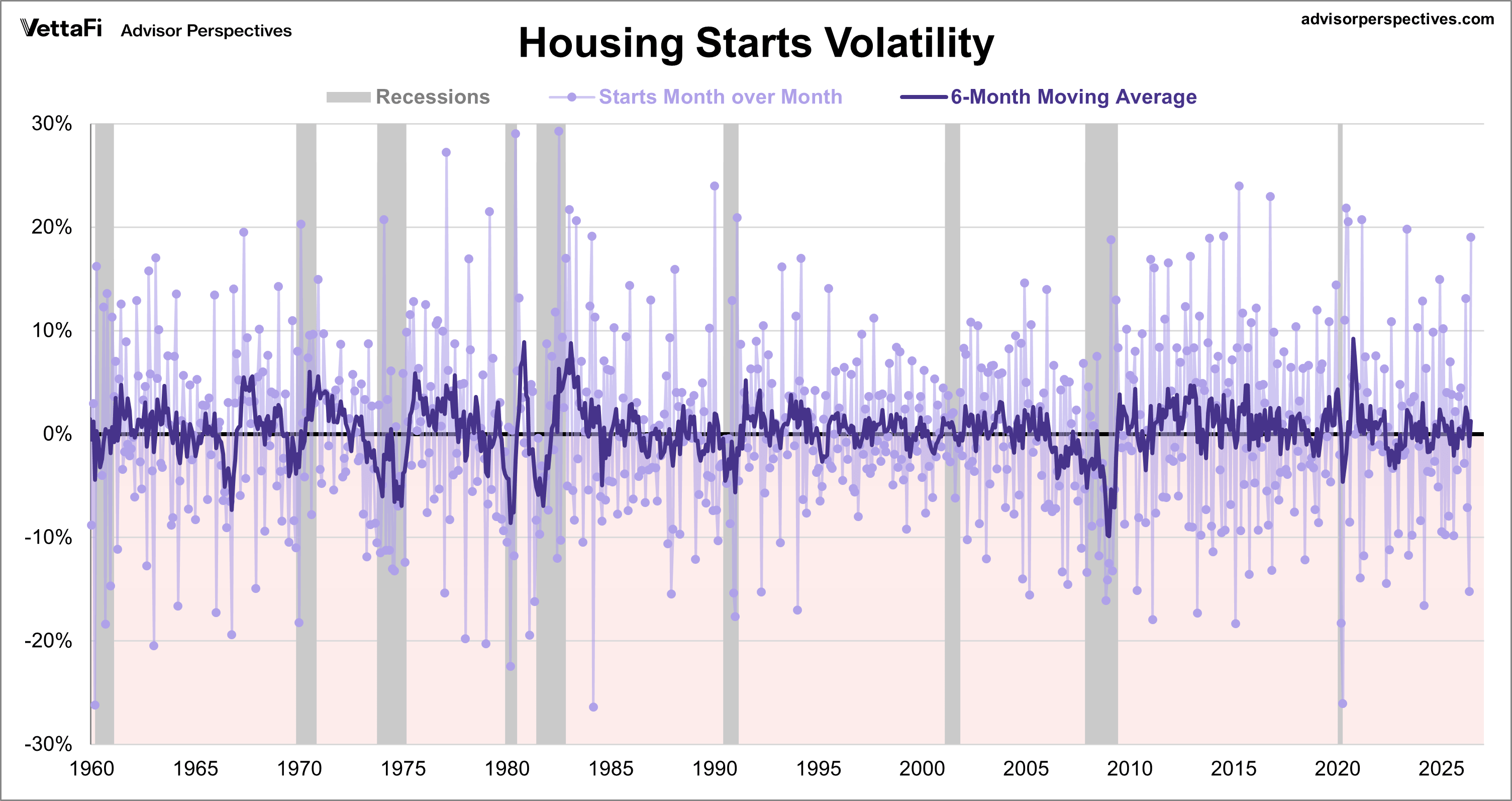 Housing Starts Monthly Change