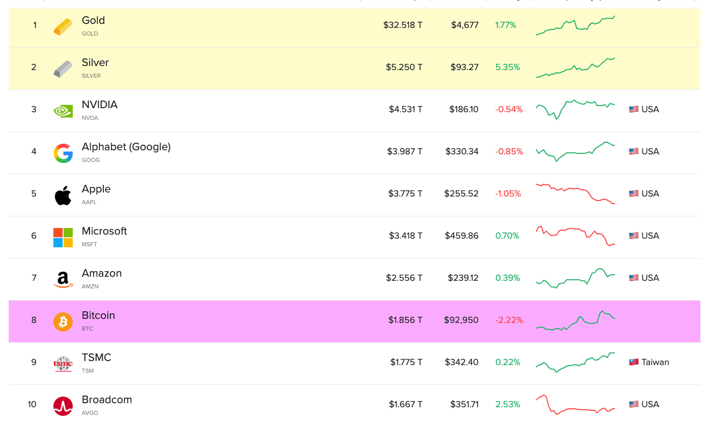 Silver Now Ranks as the Second-Most Valuable Asset in the World - Money  Metals Exchange - Commentaries - Advisor Perspectives