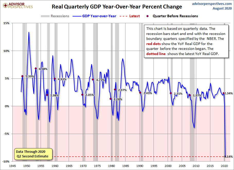 Real GDP Year-over-Year