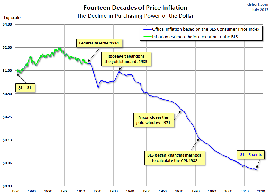 Purchasing Power of a Dollar