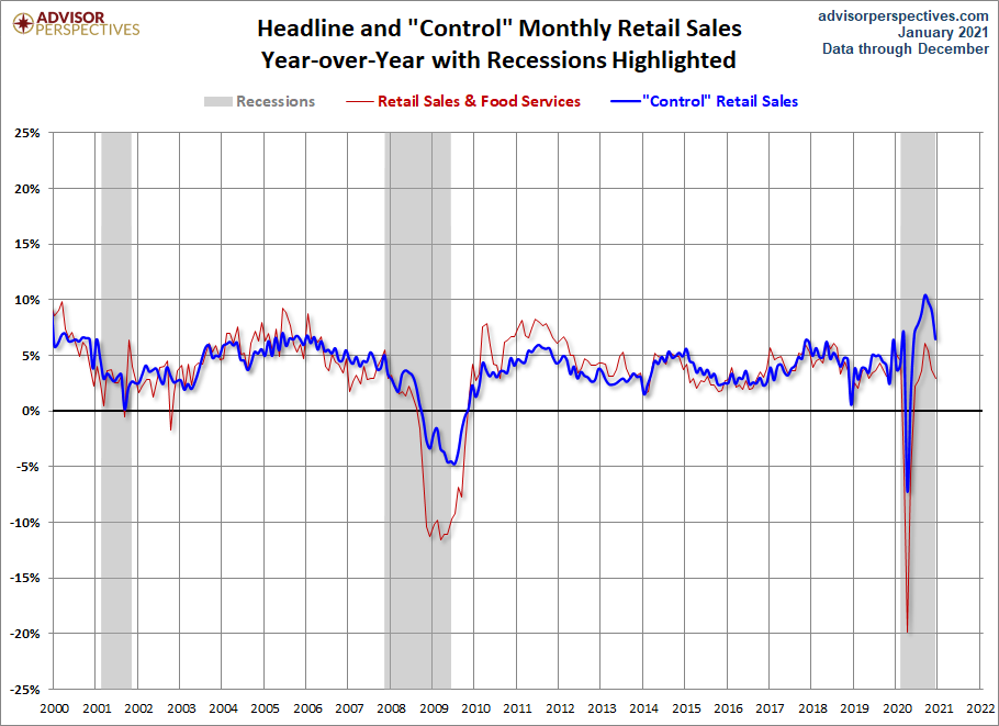 Headline and Control YoY