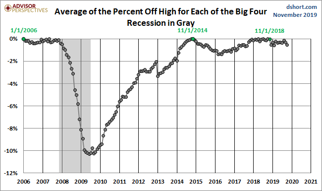 Average Since 2007