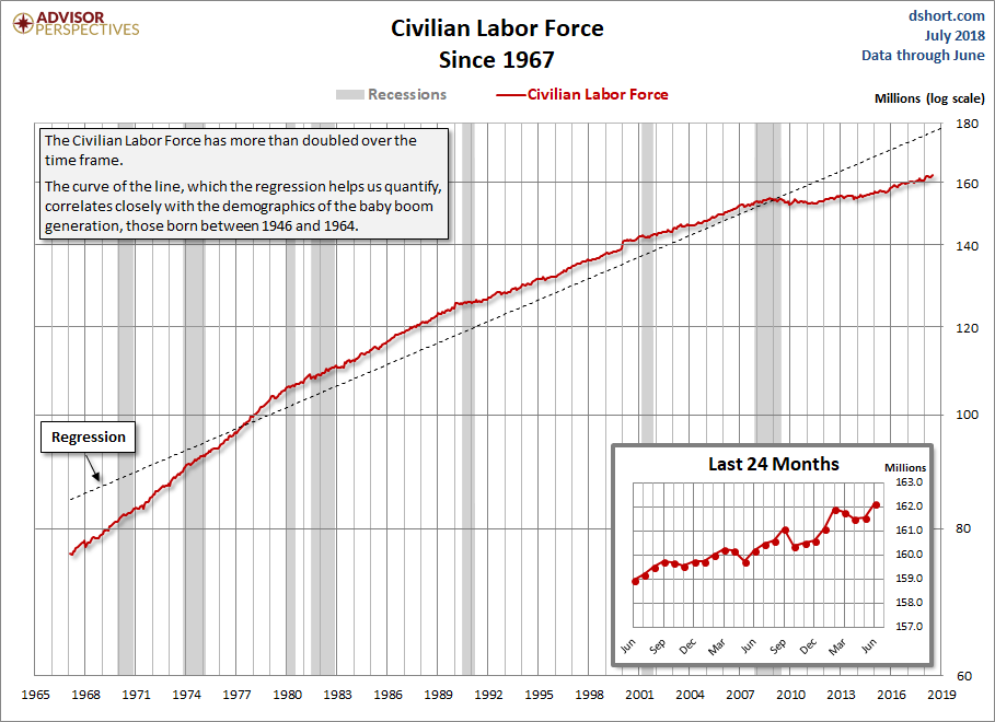 Civilian Labor Force