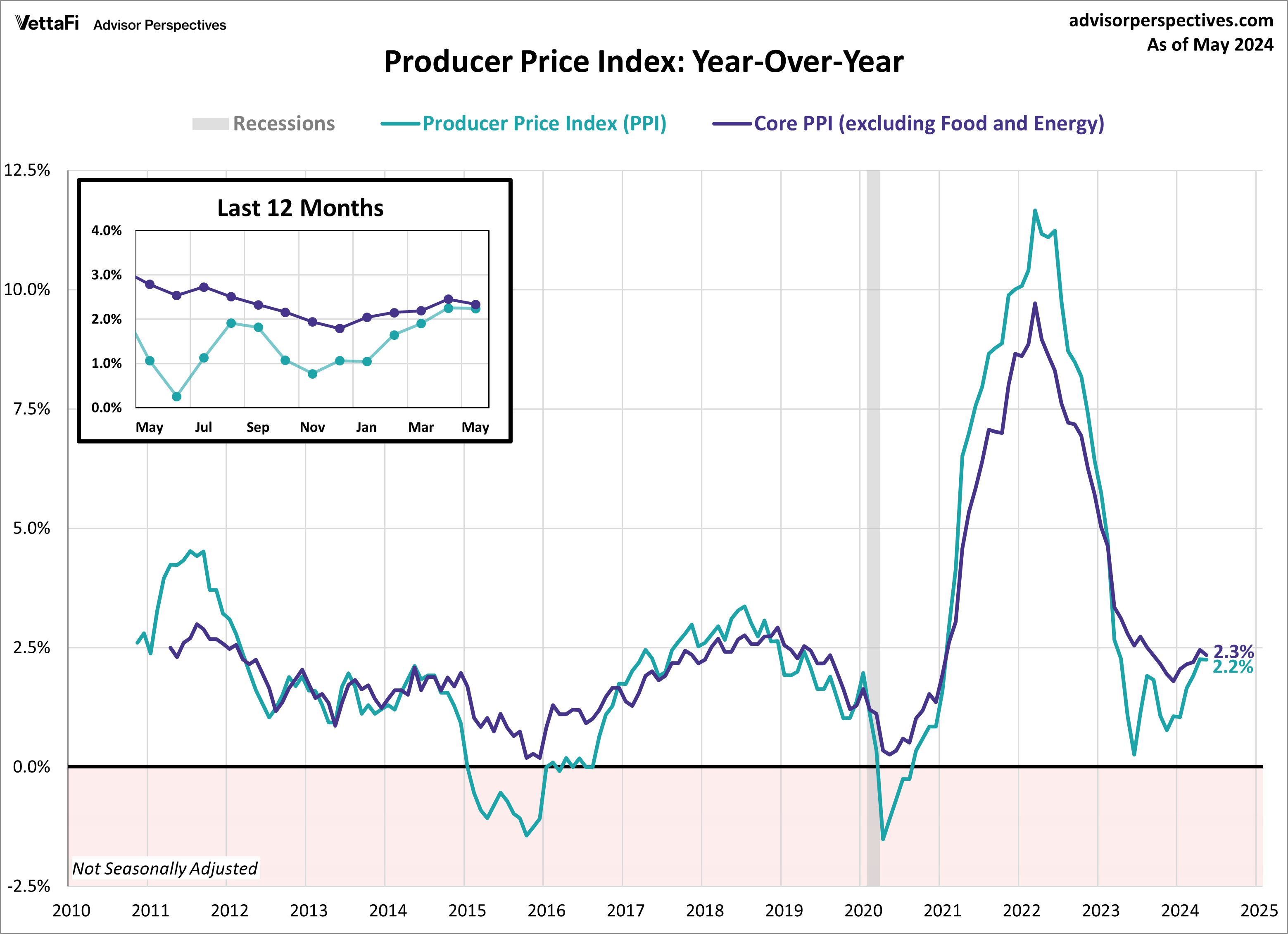 PPI YoY