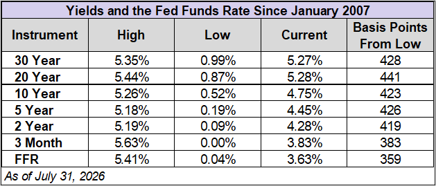 Treasury Yields and Fed Funds Rate Since 2007