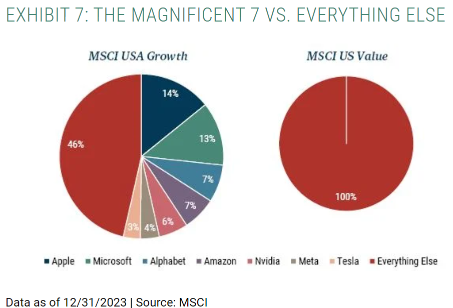 magnificent 7 vs everything