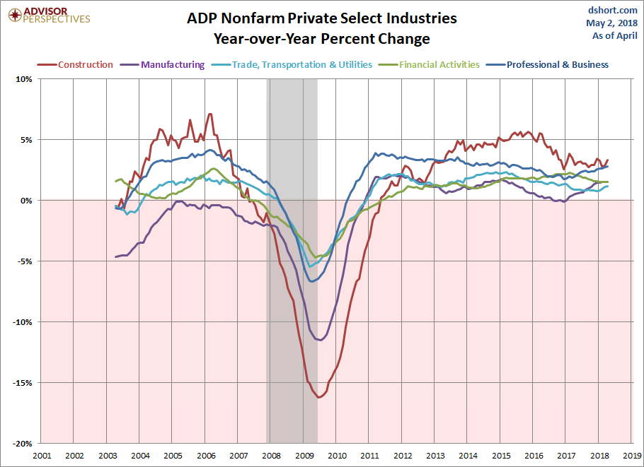 Select Industries YoY