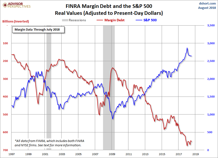 Margin Debt Inverted