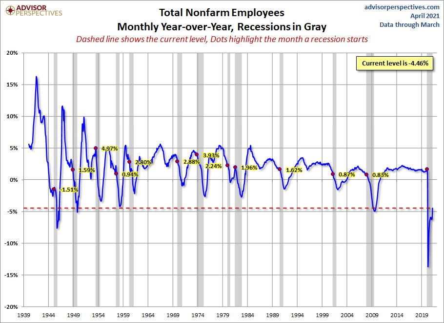 Nonfarm Payrolls YoY