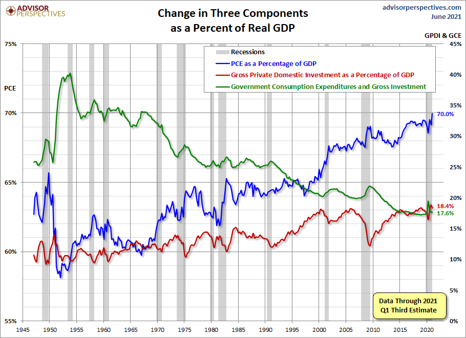 Three Components of GDP