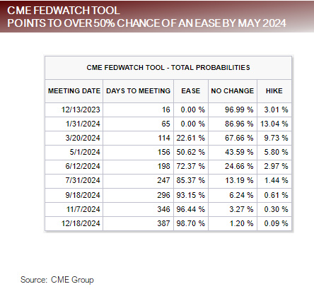 CME FedWatch Tool