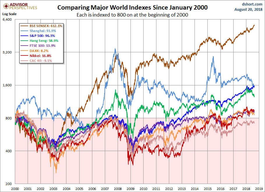World Markets since 2000