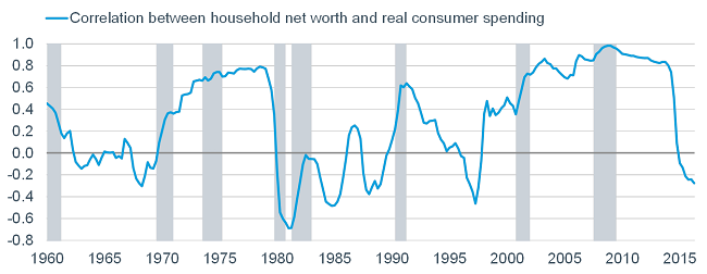 Correlation between householde net worth and real consumer spending