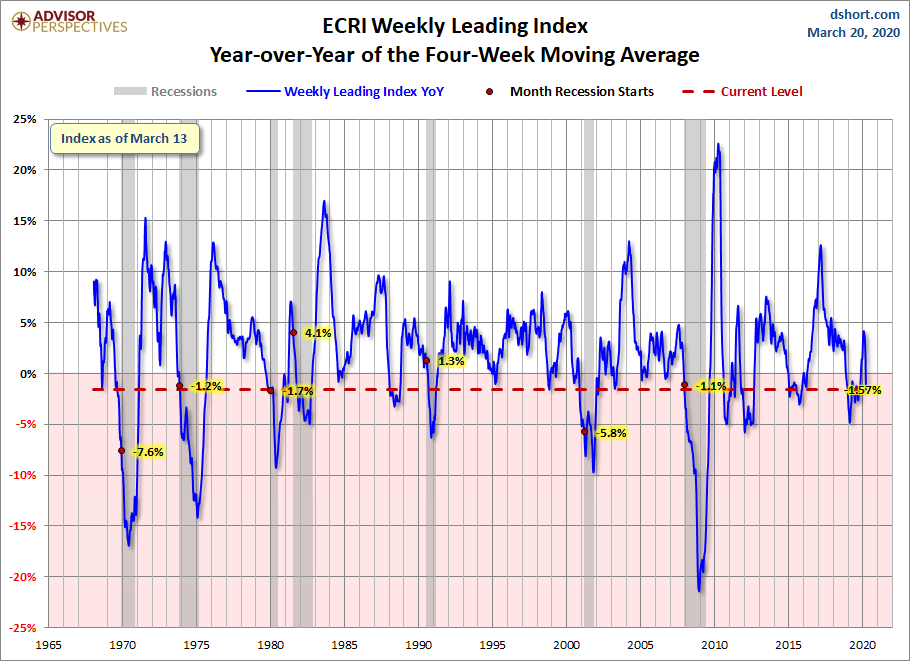 WLI Year-over-Year