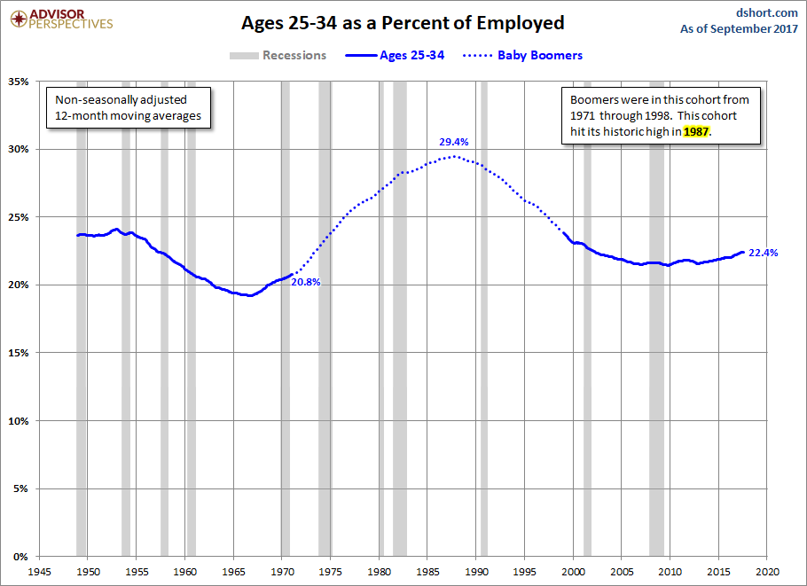 Ages 25-34