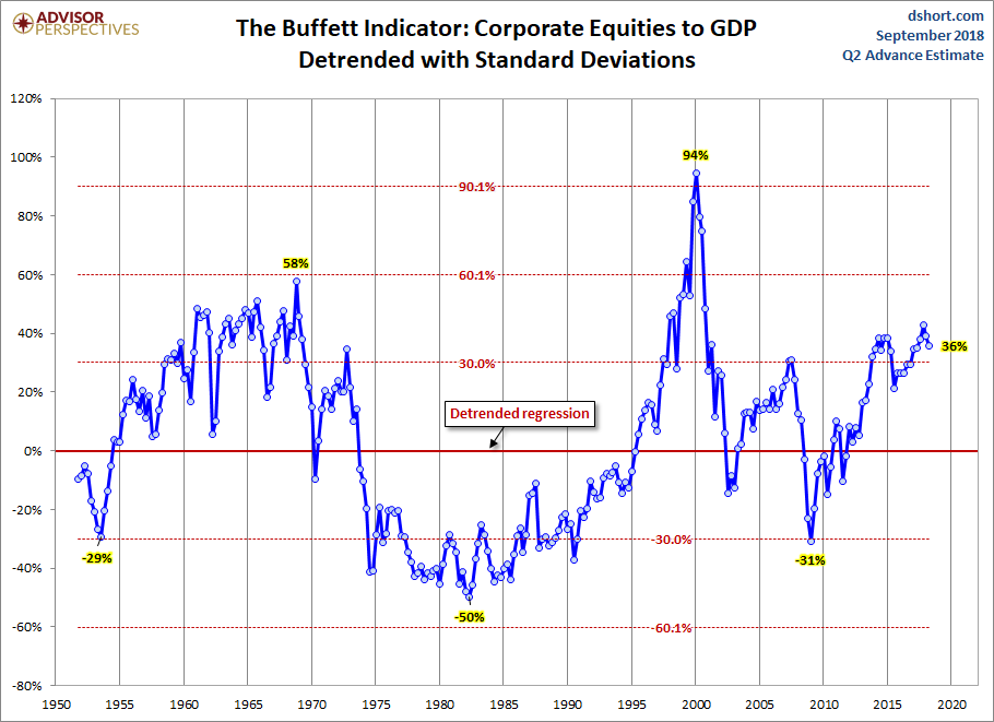 Buffett Indicator Detrended
