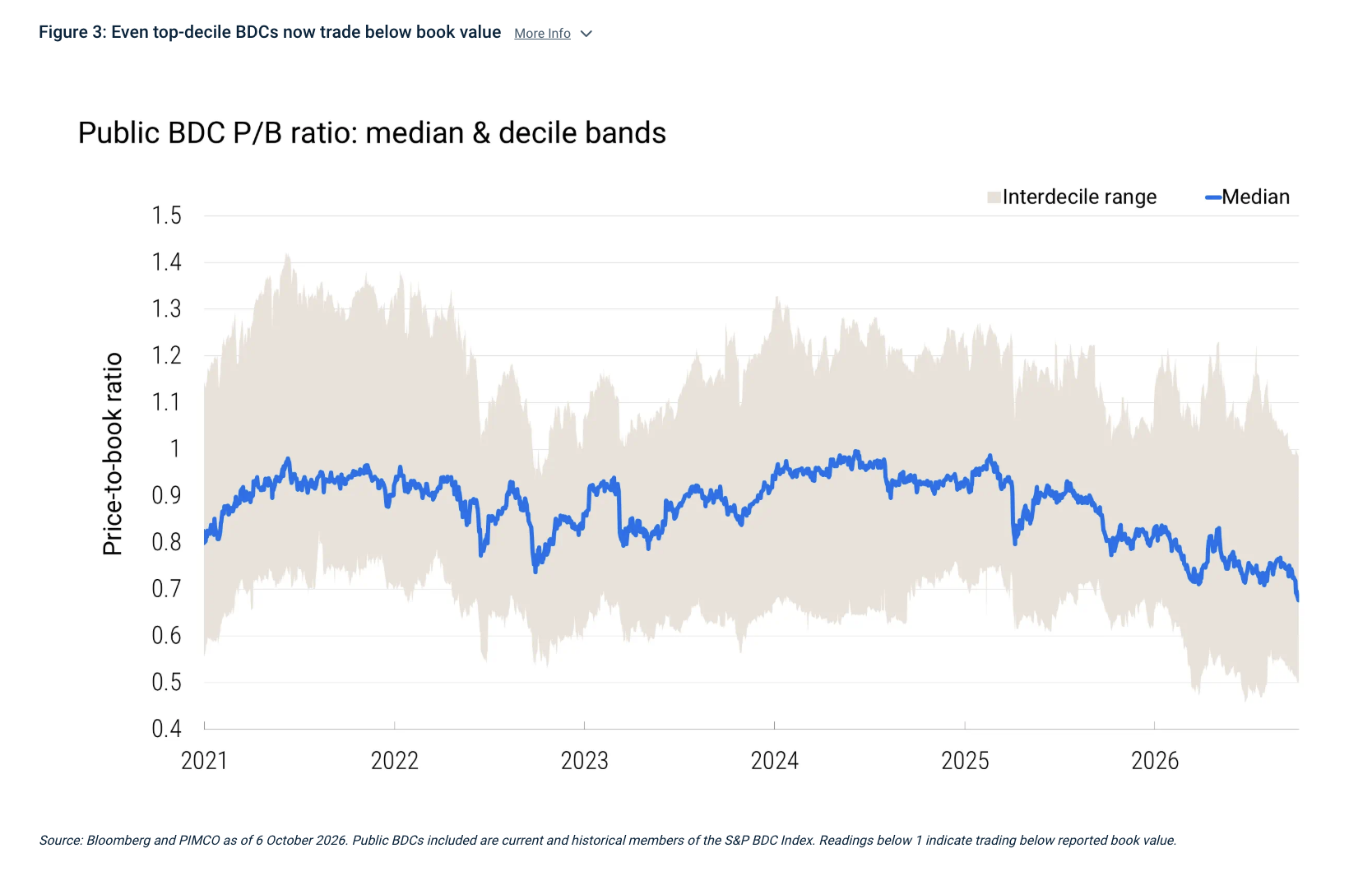 Figure 3: Even top-decile BDCs now trade below book value More Info