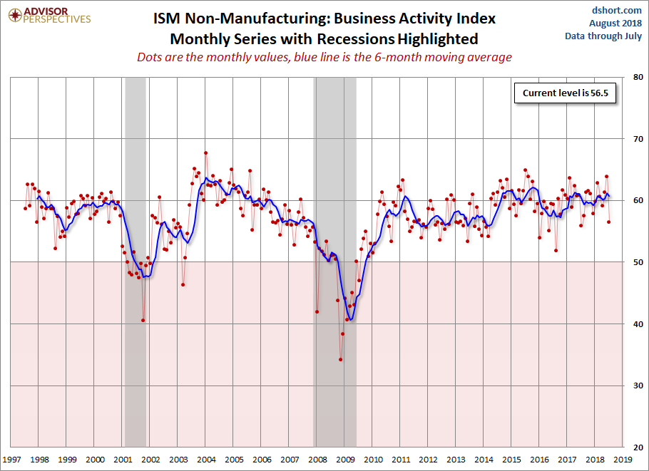 ISM Non-Manufacturing