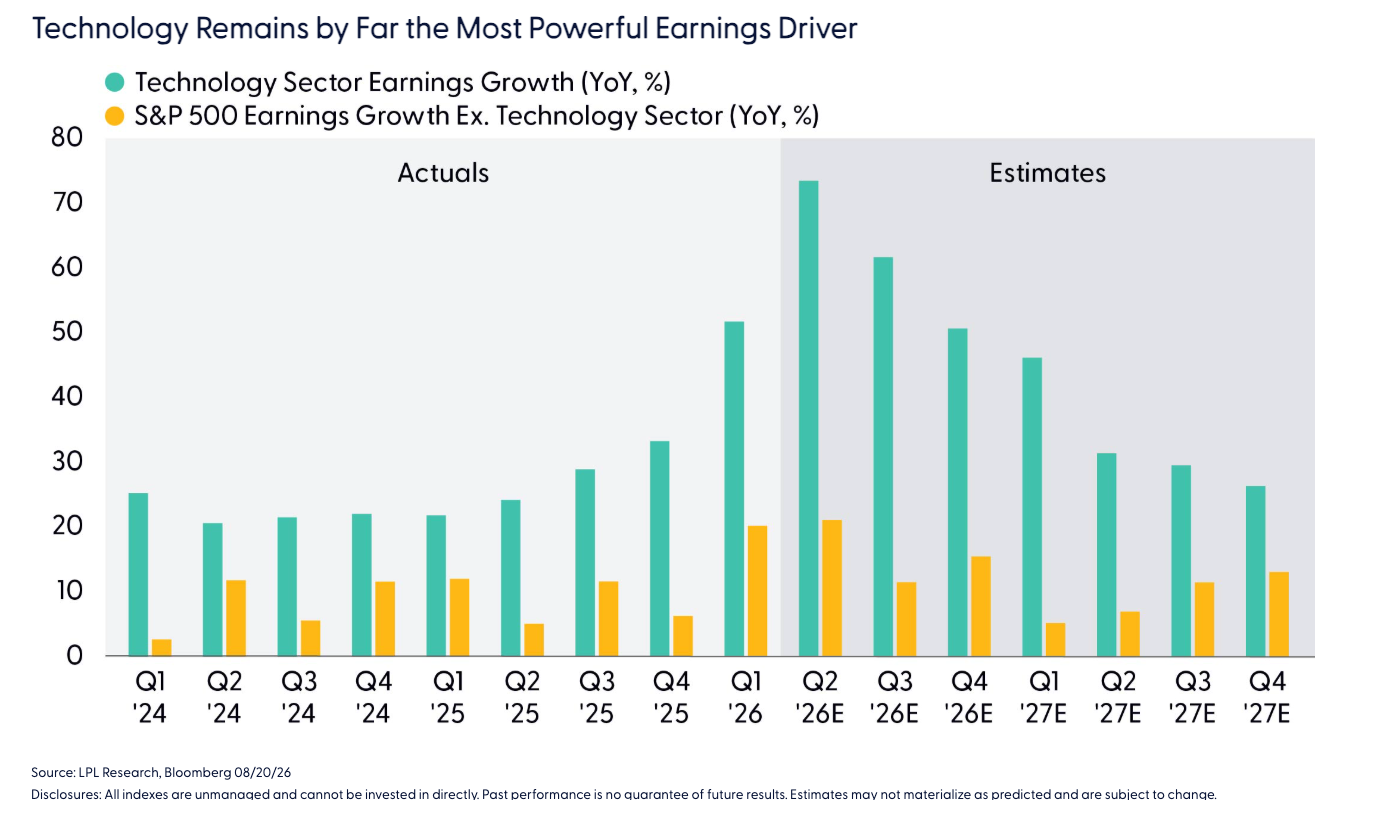Technology Remains by Far the Most Powerful Earnings Driver