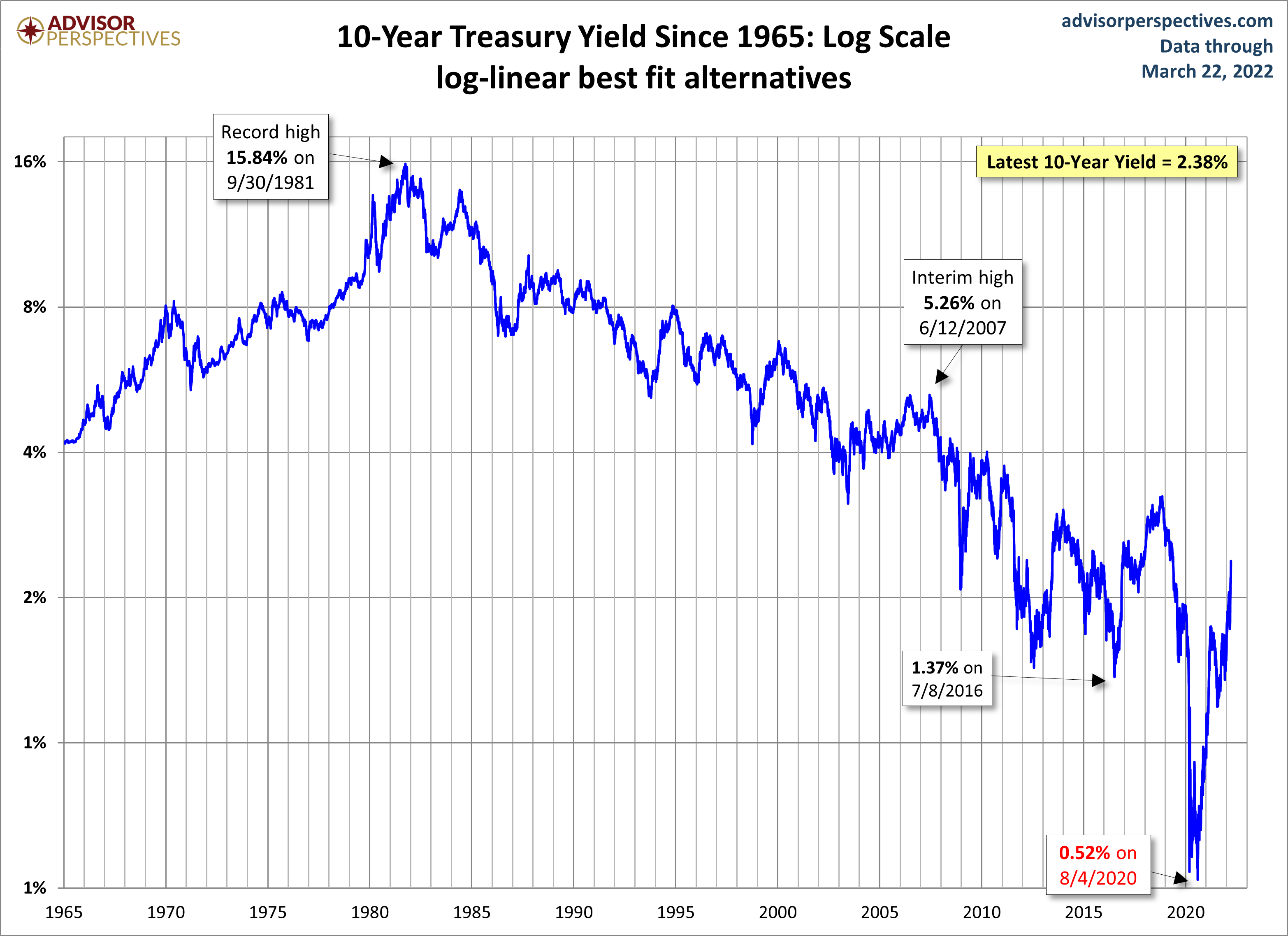 10-year Yield Log Scale