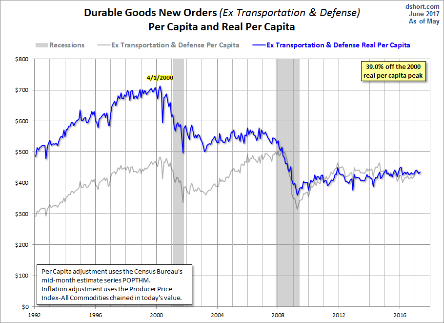 Core ex Defense per Capita