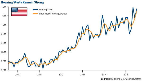 S&P 500 Economic Sectors