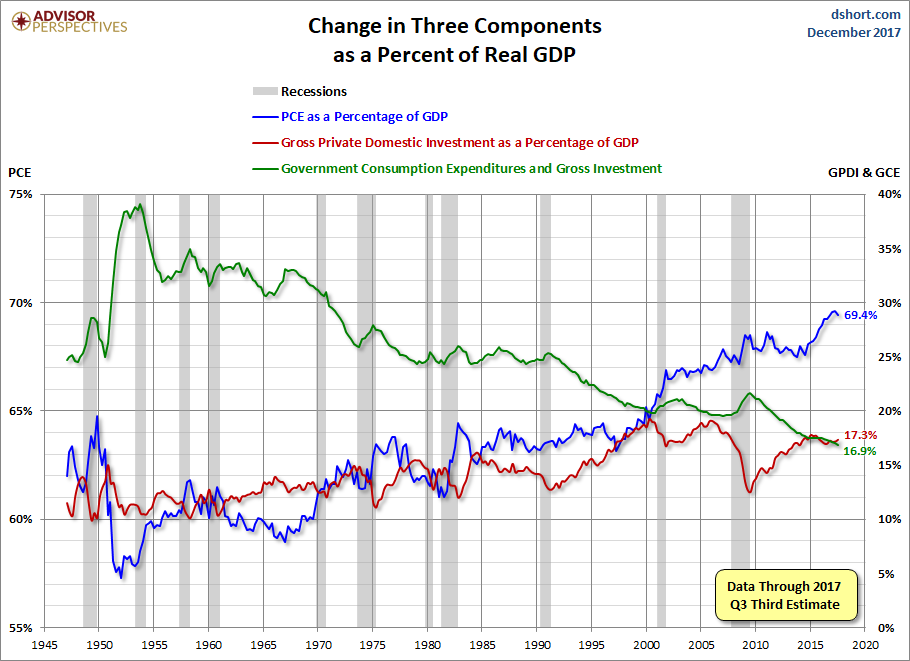 Three Components of GDP
