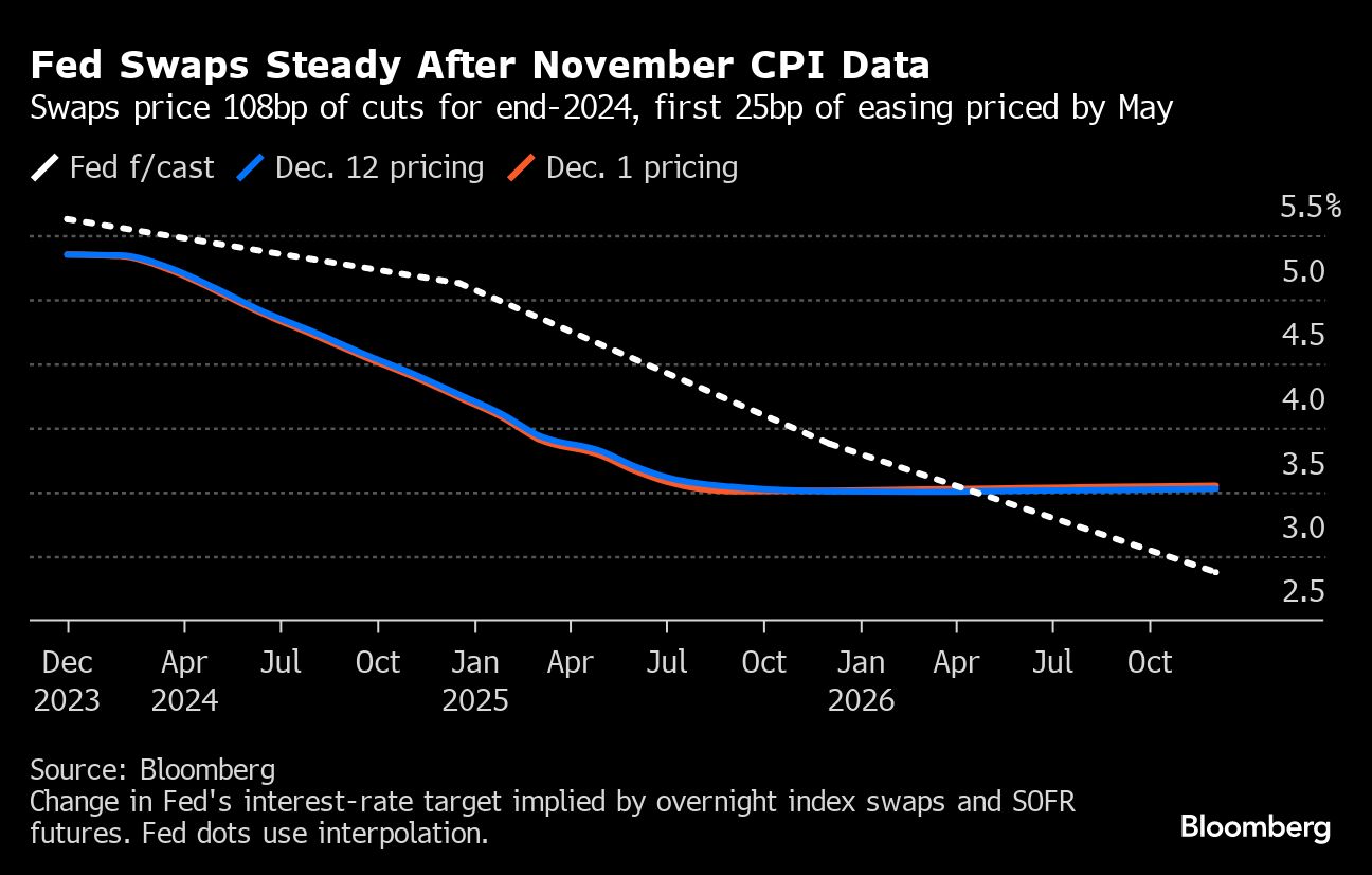 Fed Swaps Steady After November CPI Data