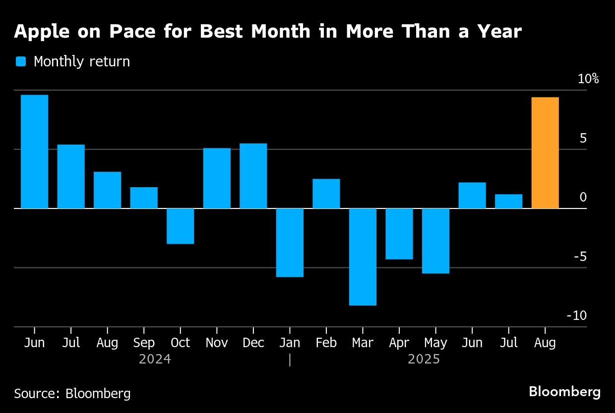 Apple on Pace graph