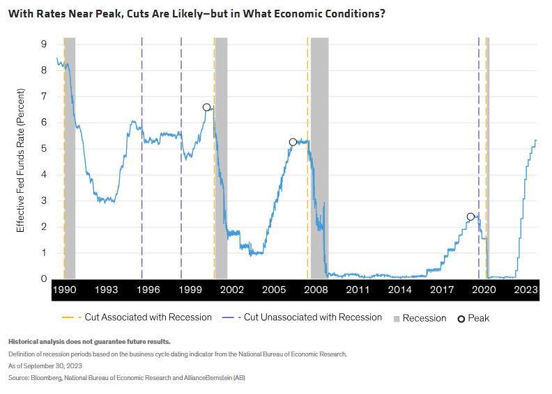 With Rates Near Peak, Cuts Are Likely&mdash;but in What Economic Conditions