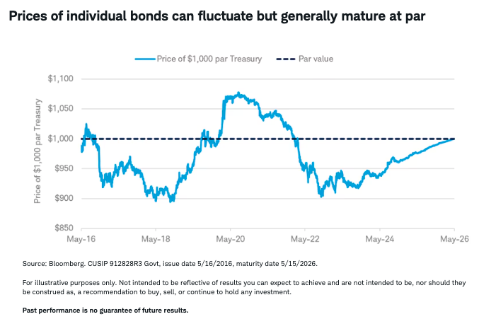 prices-individual-bonds