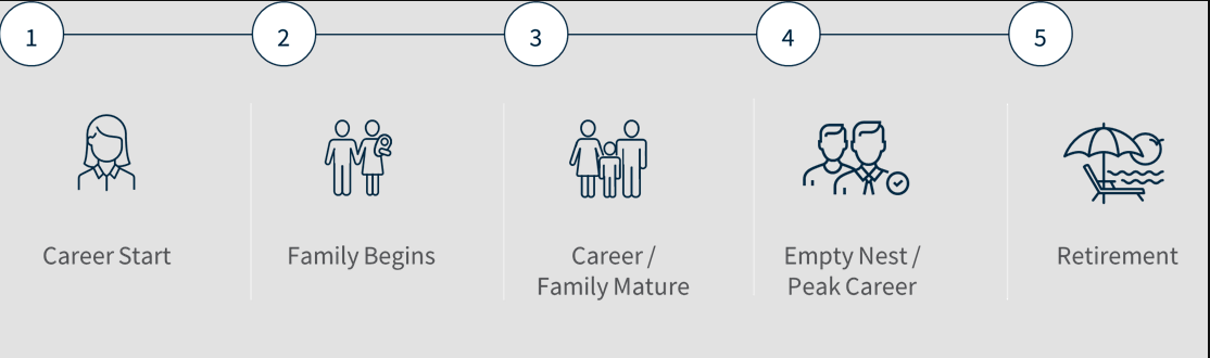 Career start table