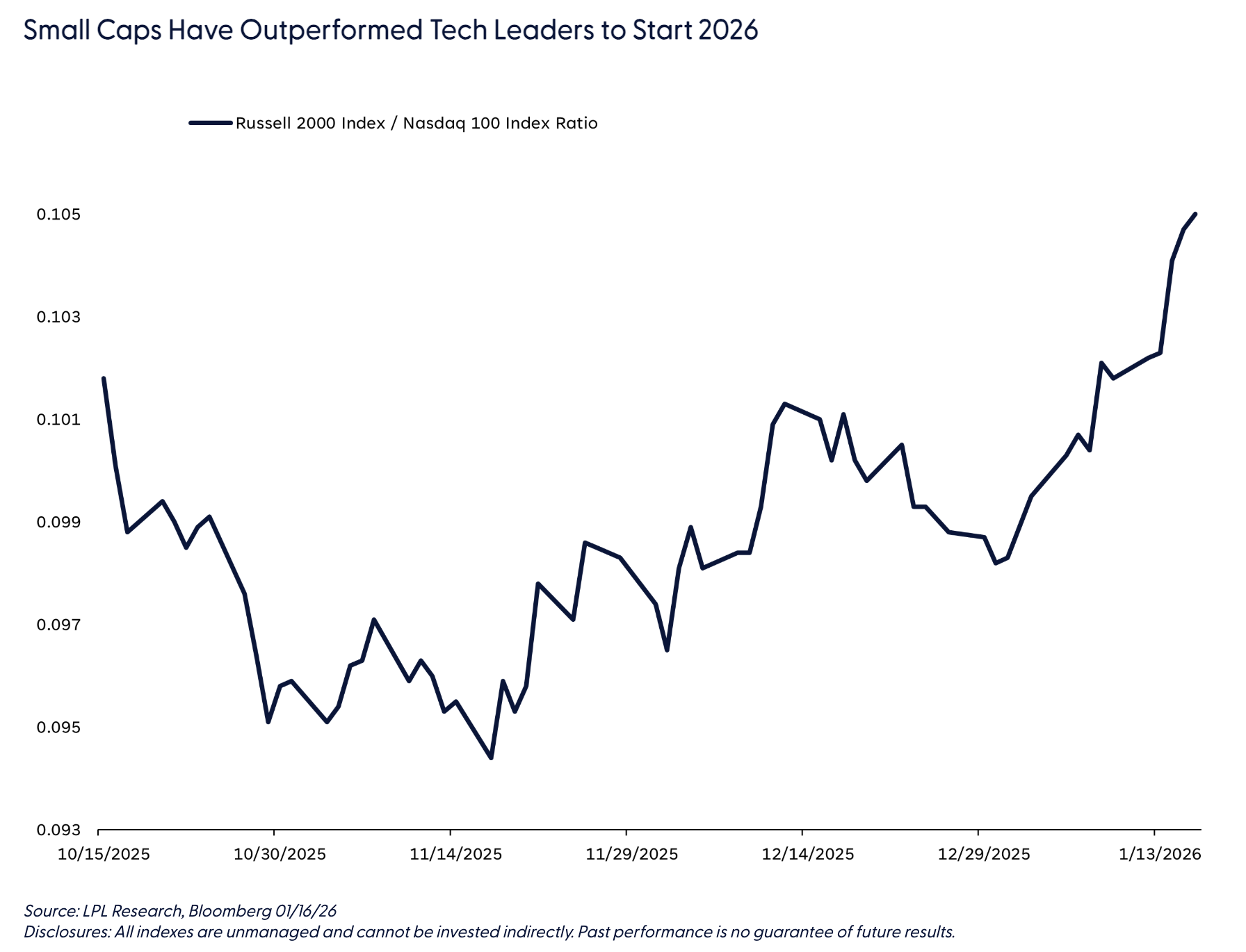 Small Caps Have Outperformed Tech Leaders to Start 2026