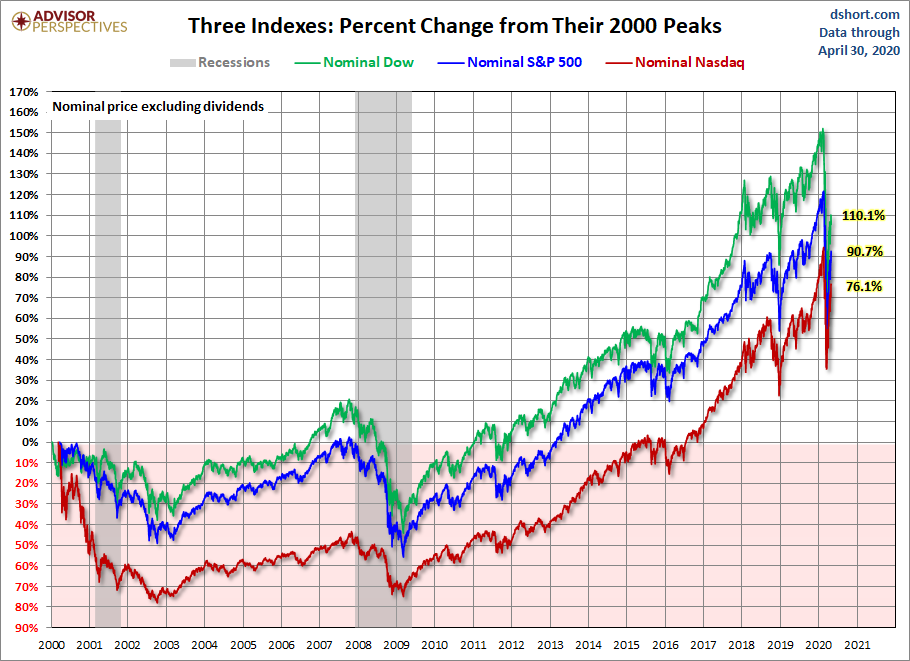 Nominal Gains