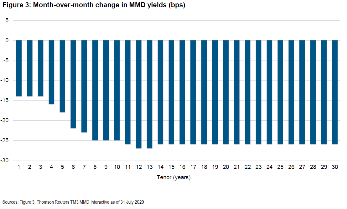 Monthly Municipal Market Update, July 2020 - PIMCO - Commentaries ...