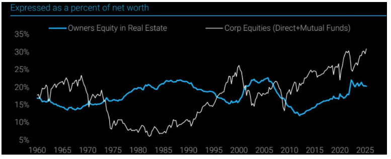 expressed as percent of net worth