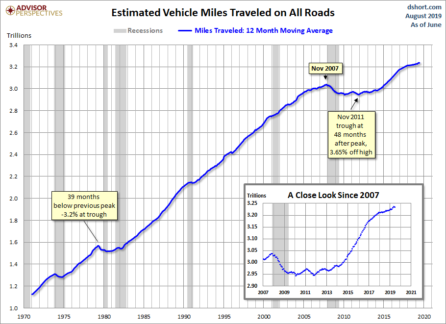 Vehicle Miles Traveled