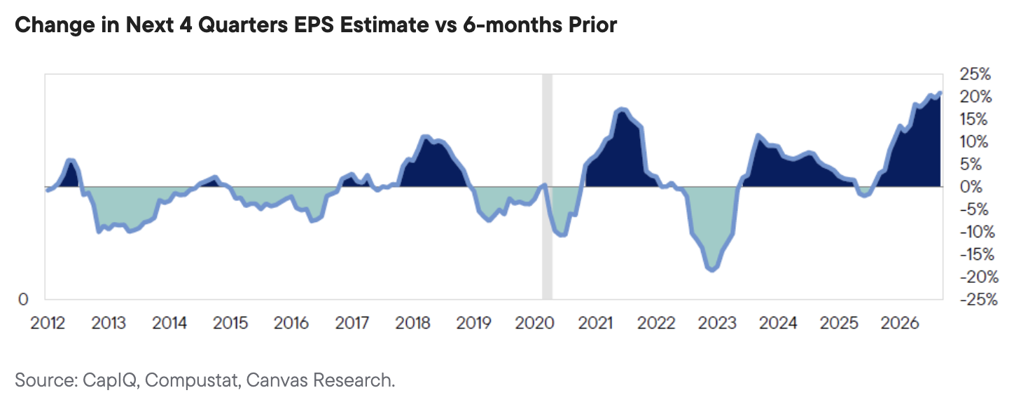 Change in Next 4 Quarters EPS Estimate vs 6-months Prior