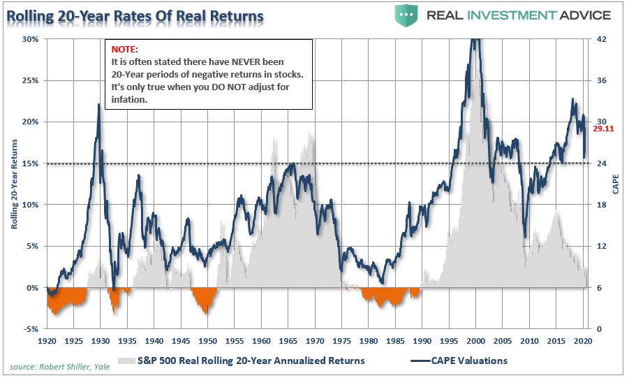 Valuations, #MacroView: Rationalizing High Valuations Won’t Improve Outcomes