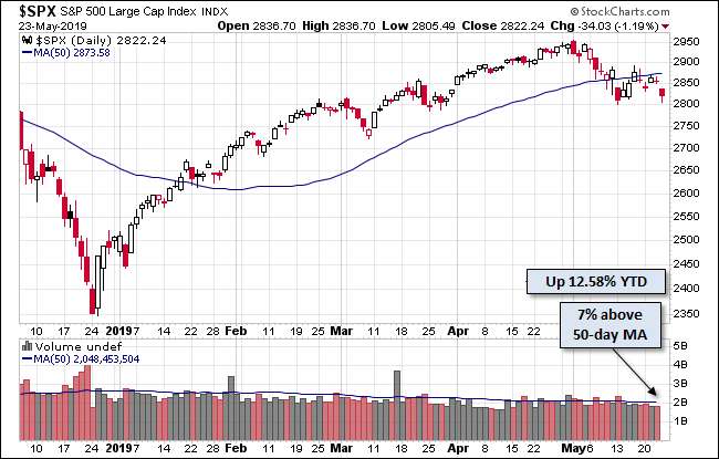 S&P 500