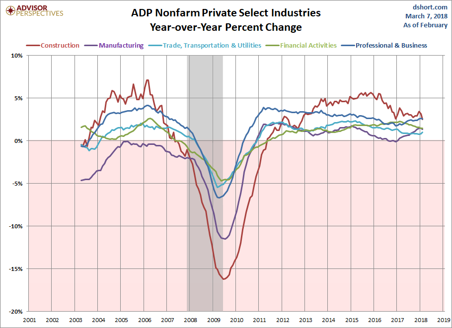 Select Industries YoY