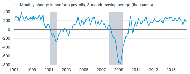 Monthly change in nonfarm payrools