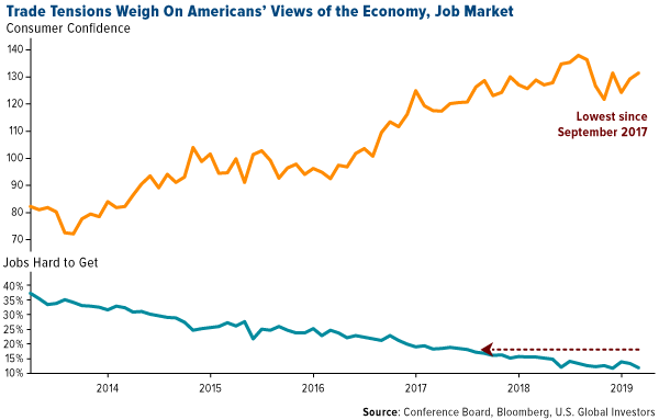 trade tensions weigh on americans' views of the economy, job market