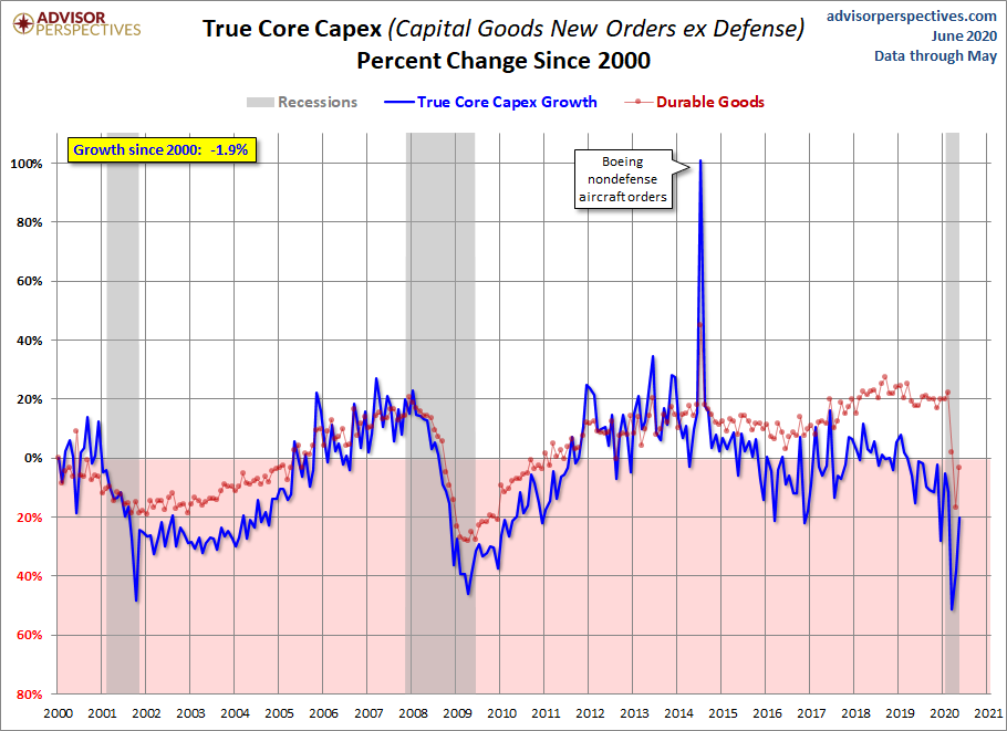 Core CAPEX Growth