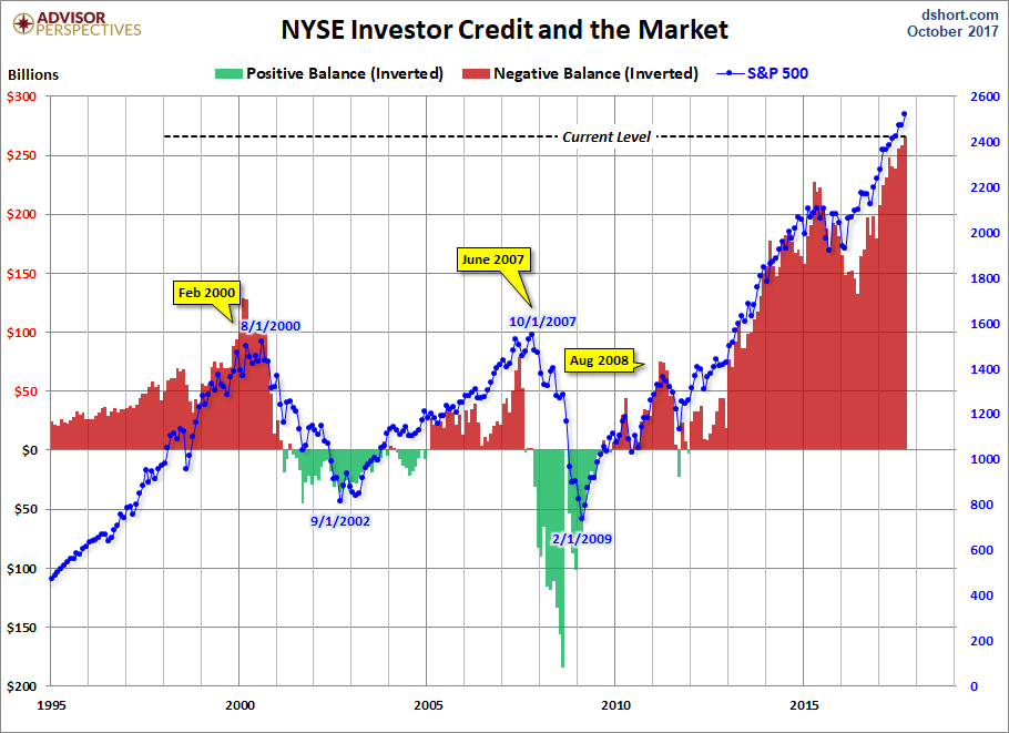 NYSE Investor Credit Inverted