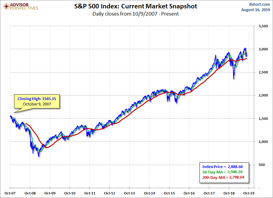 S&P 500 MAs