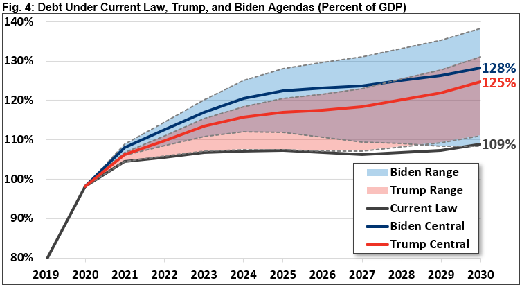 Policies Politics, #MacroView: Policies Over Politics. Whoever Wins, We All Lose