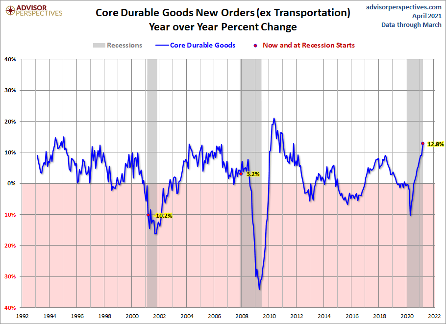 Core Durable Goods